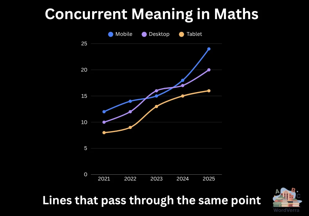 Concurrent Meaning in Maths